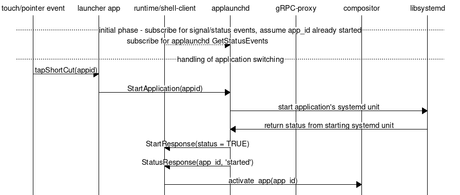 docs/06_Component_Documentation/Application_Framework/images/application_switching.png