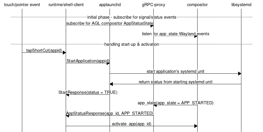 docs/06_Component_Documentation/Application_Framework/images/start_and_activation.png