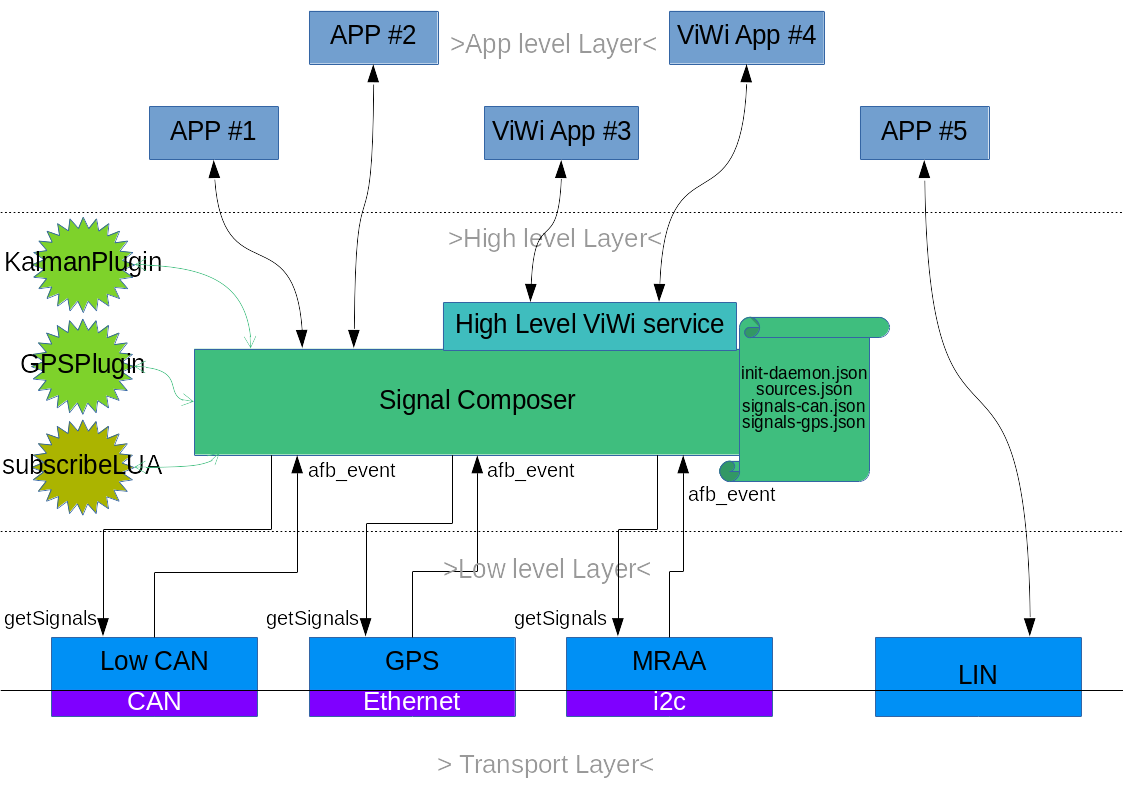 docs/4_APIs_and_Services/4.5_Message_Signaling/4_AGL_Service_Signal_Composer/pictures/Global_Signaling_Architecture.png
