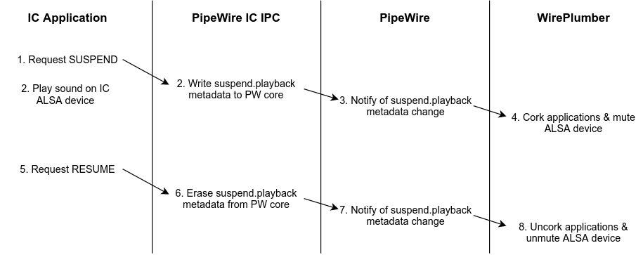 docs/5_Component_Documentation/images/ic-sound-manager/pipewire-ic-ipc-calls.png